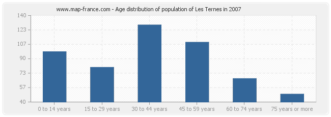 Age distribution of population of Les Ternes in 2007